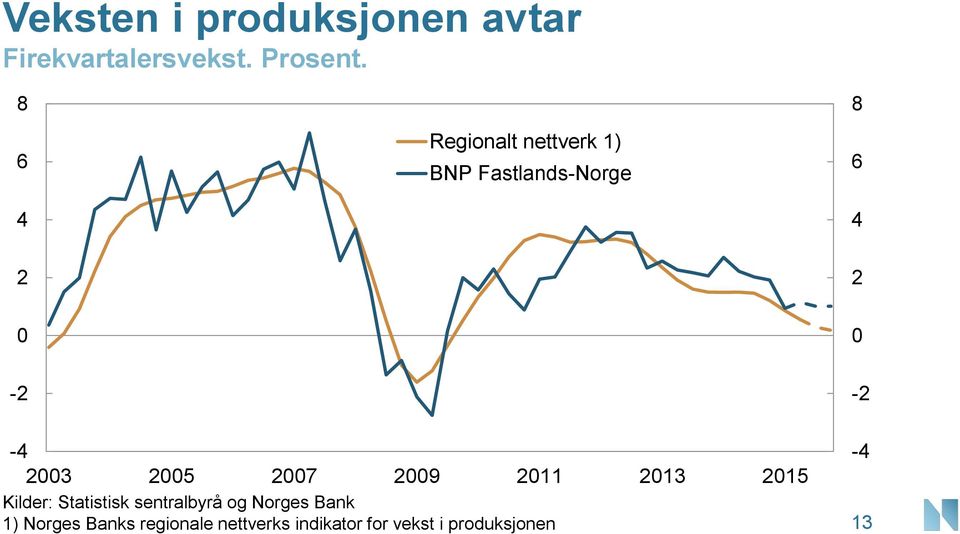 15 Kilder: Statistisk sentralbyrå og Norges Bank 1) Norges