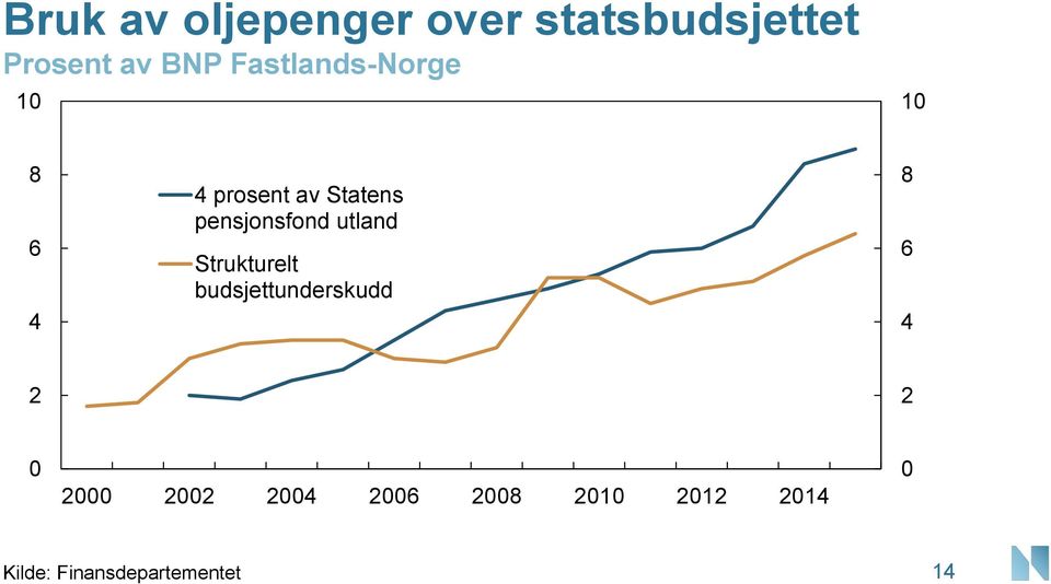 av Statens pensjonsfond utland Strukturelt