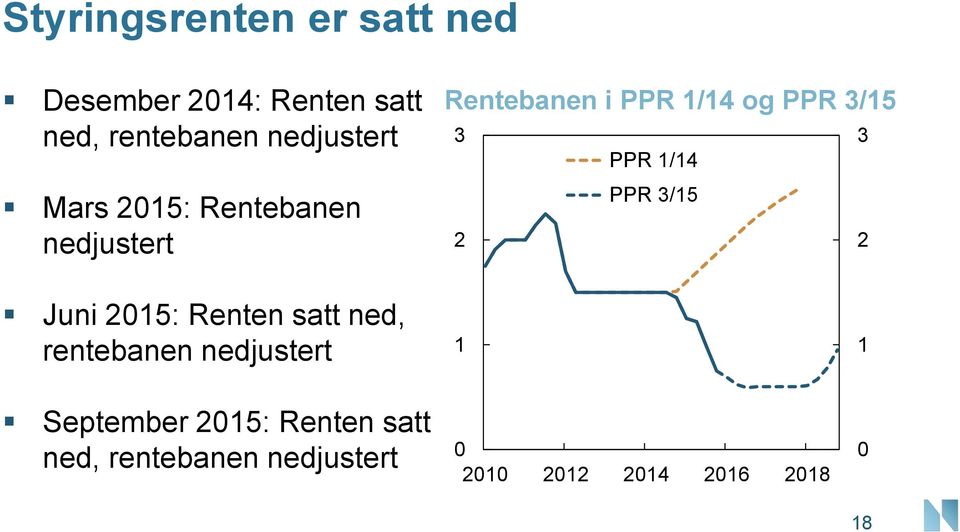 3/15 3,5% PPR 1/1 PPR 3/15 3 Juni 15: Renten satt ned, rentebanen