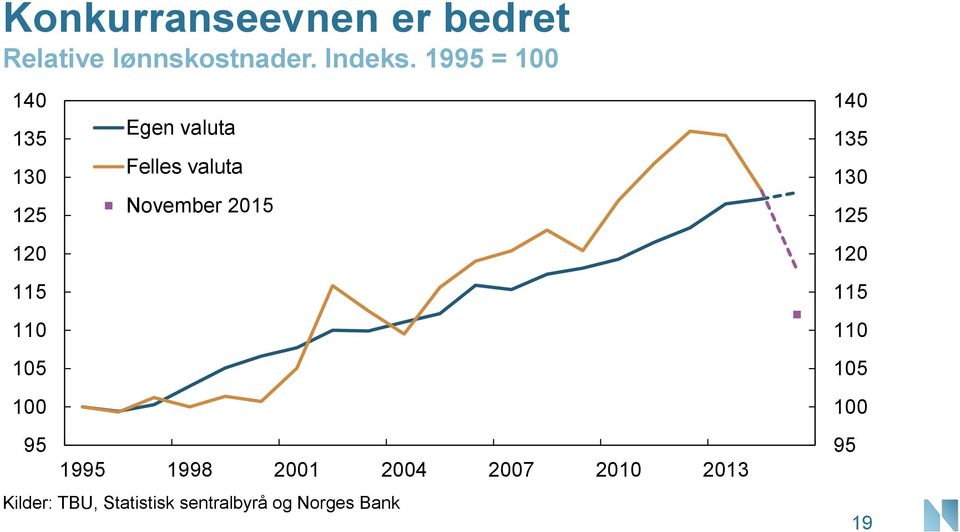 1 115 11 15 1 95 1995 199 1 7 1 13 Kilder: TBU, Statistisk