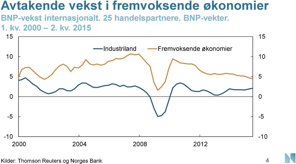 . kv. 15 15 15 1 Industriland Fremvoksende økonomier