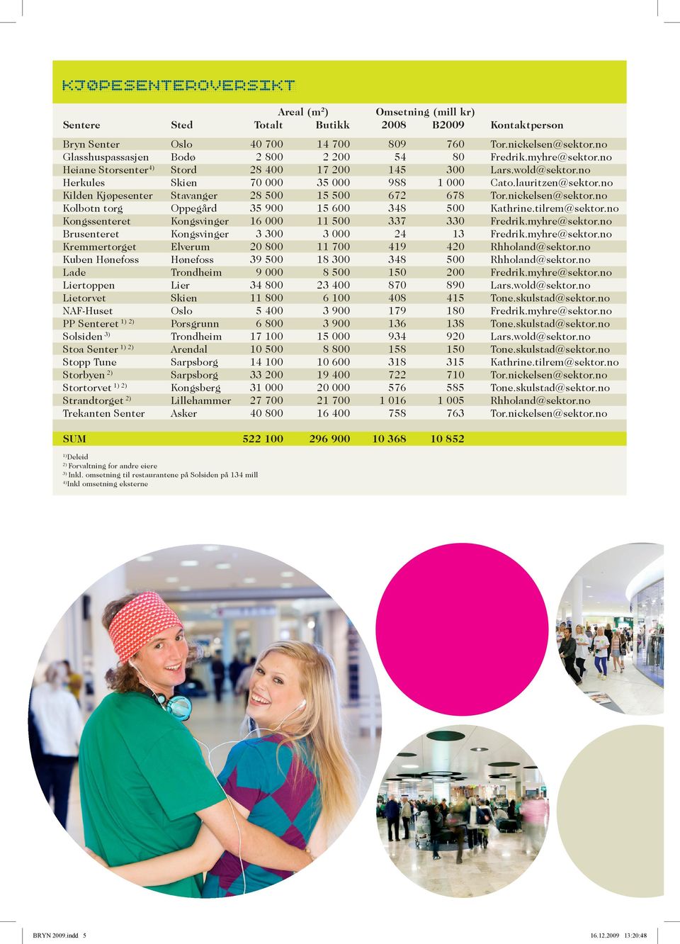 Trekanten Senter Oslo Bodø Stord Skien Stavanger Oppegård Kongsvinger Kongsvinger Elverum Hønefoss Trondheim Lier Skien Oslo Porsgrunn Trondheim Arendal Sarpsborg Sarpsborg Kongsberg Lillehammer