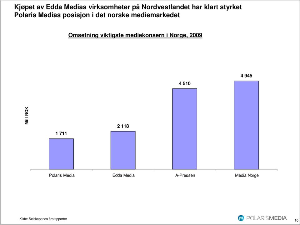 mediekonsern i Norge, 2009 4 510 4 945 Mill NOK 1 711 2 118 Polaris