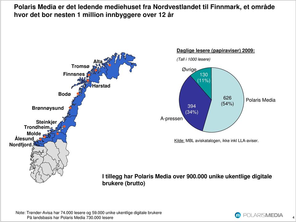 130 (11%) 394 (34%) 626 (54%) Kilde: MBL aviskatalogen, ikke inkl LLA-aviser. Polaris Media I tillegg har Polaris Media over 900.