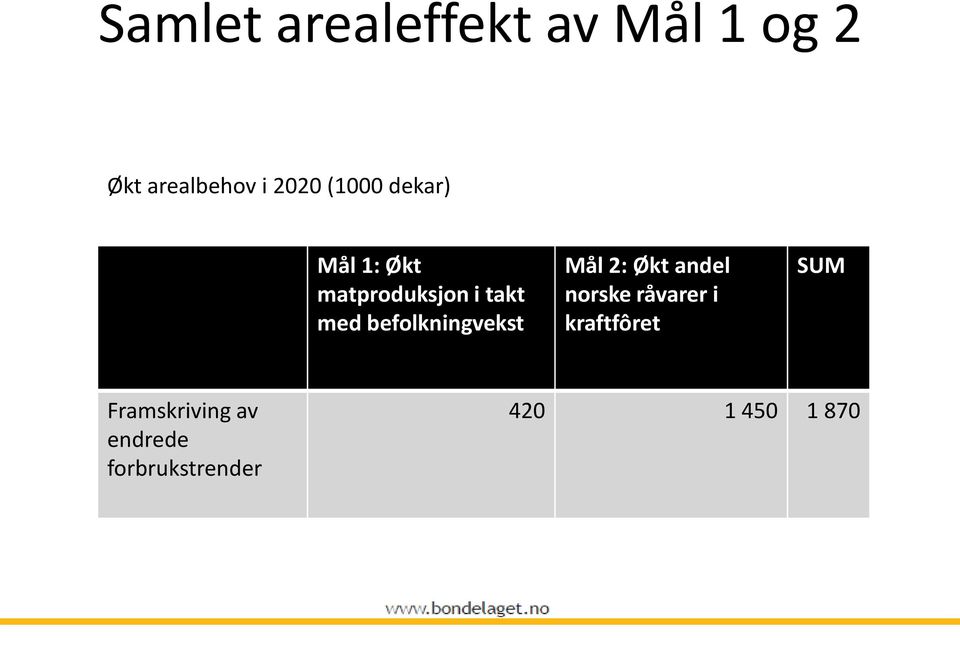 befolkningvekst Mål 2: Økt andel norske råvarer i