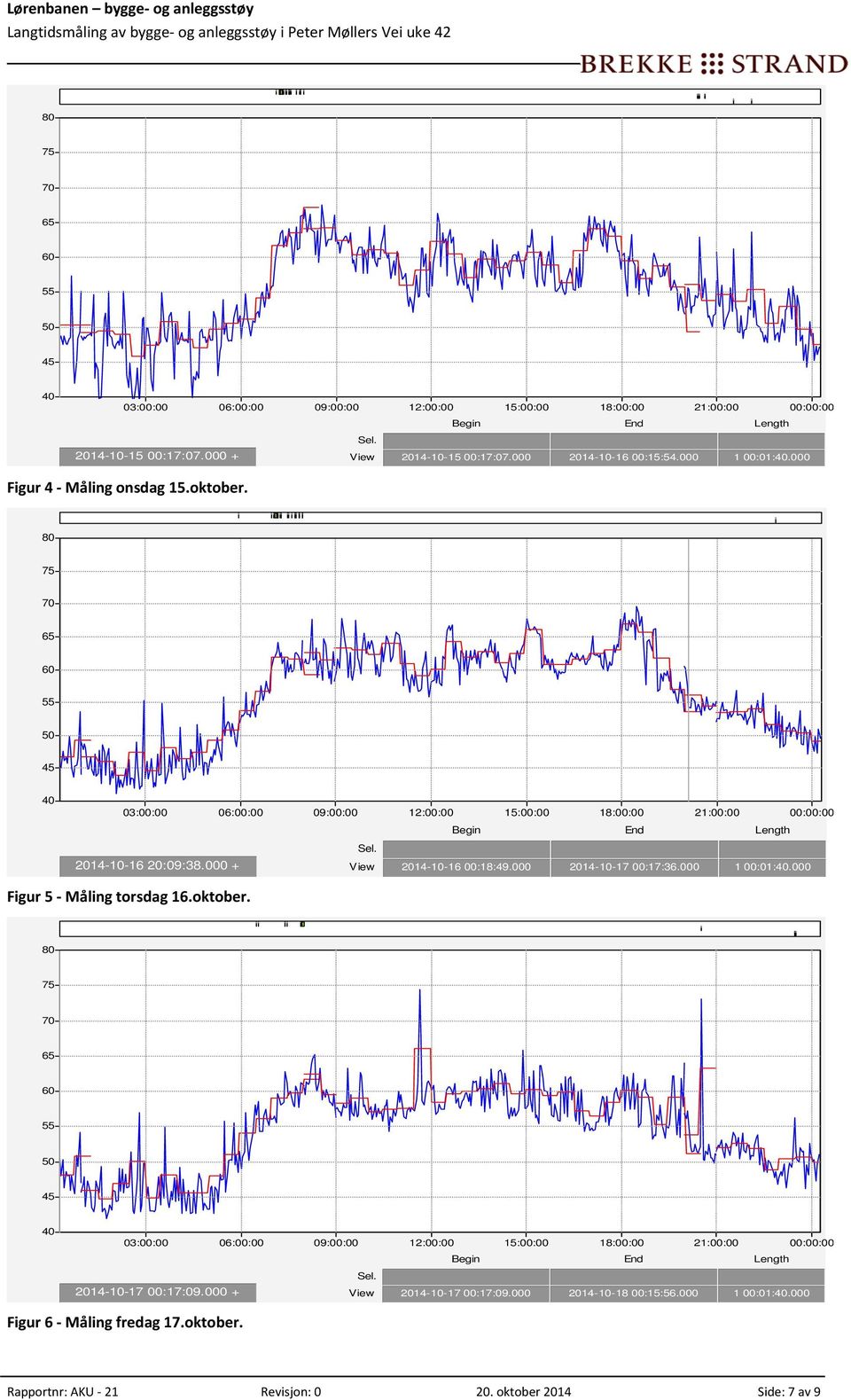 000 2014-10-17 00:17:36.000 1 00:01:.000 Figur 5 Måling torsdag 16.oktober. 2014-10-17 00:17:09.