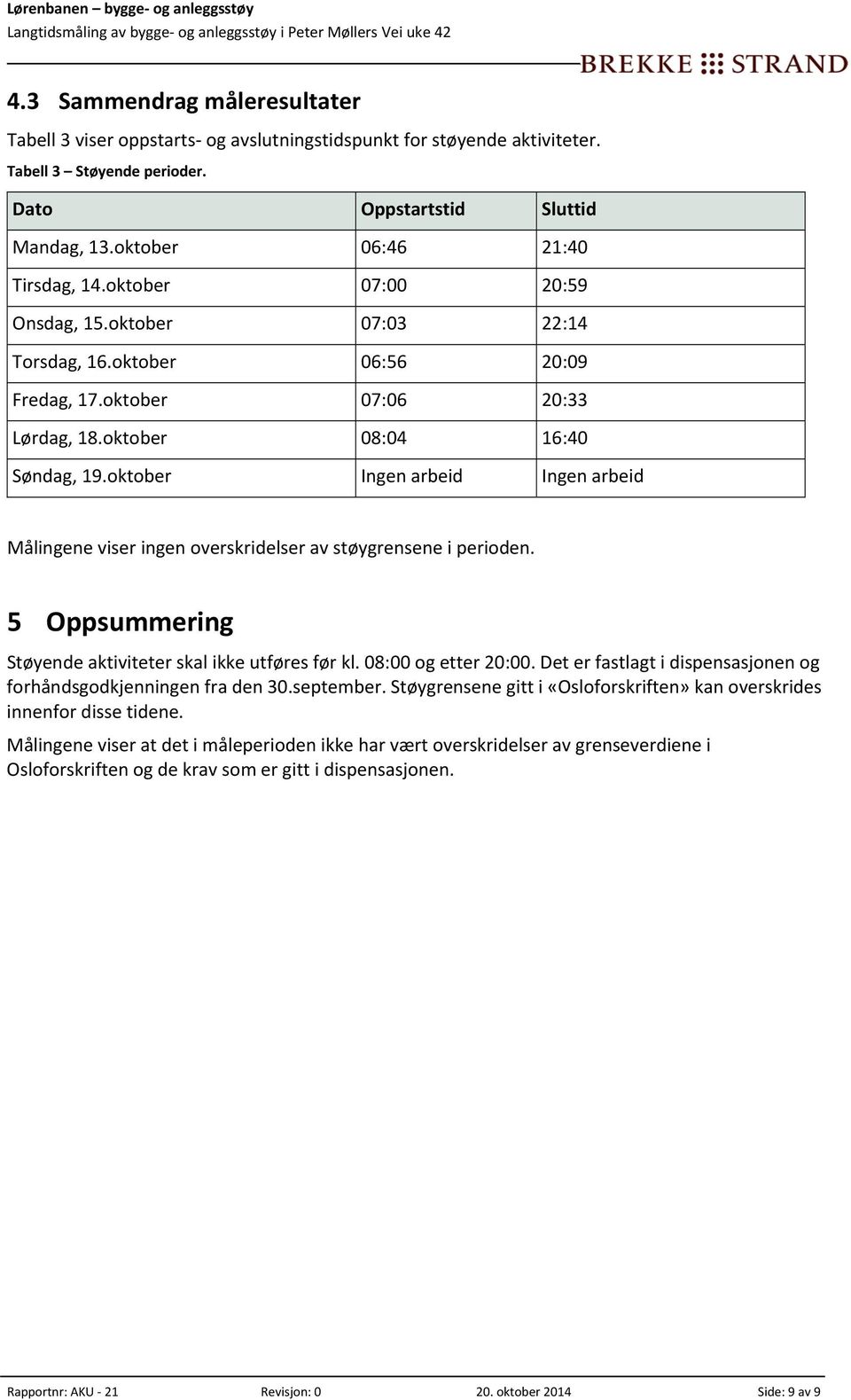 oktober Ingen arbeid Ingen arbeid Målingene viser ingen overskridelser av støygrensene i perioden. 5 Oppsummering Støyende aktiviteter skal ikke utføres før kl. 08:00 og etter 20:00.