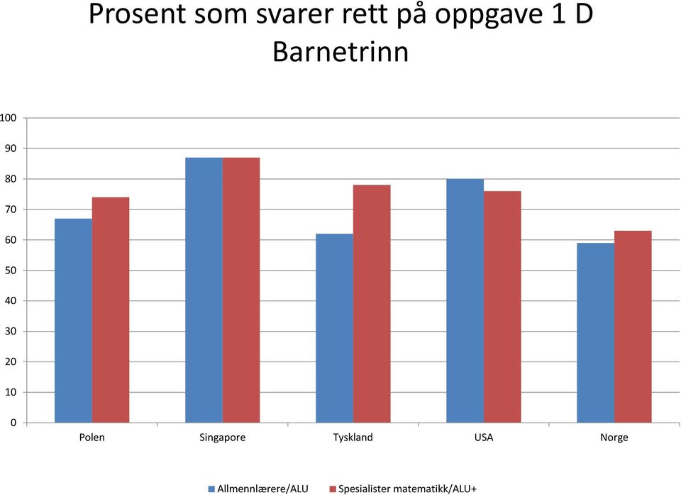 10 0 Polen Singapore Tyskland USA Norge