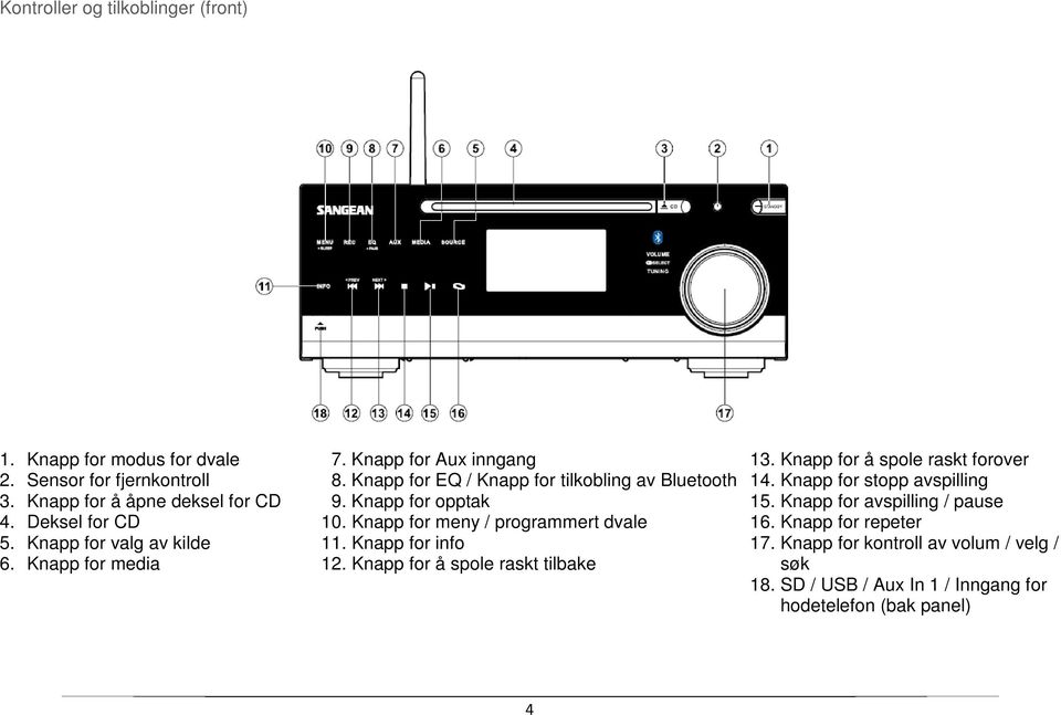 Knapp for opptak 15. Knapp for avspilling / pause 4. Deksel for CD 10. Knapp for meny / programmert dvale 16. Knapp for repeter 5.