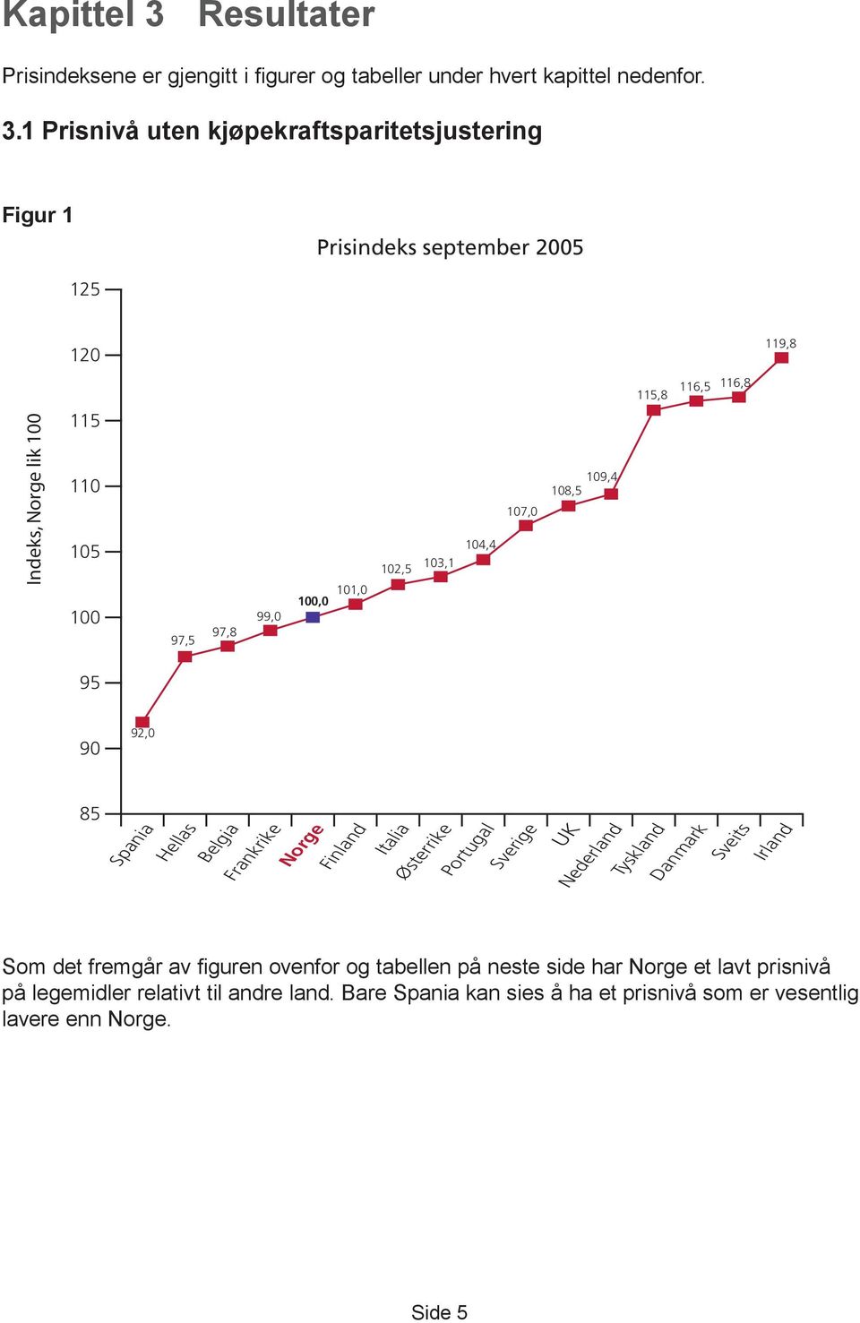 1 Prisnivå uten kjøpekraftsparitetsjustering Figur 1 Prisindeks september 2005 125 120 119,8 115,8 116,5 116,8 Indeks, Norge lik 100 115 110 105 100 97,5 97,8 99,0