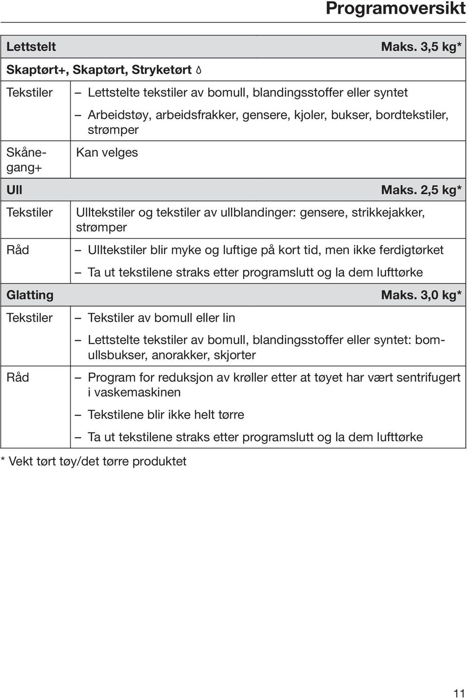 2,5 kg* Ulltekstiler og tekstiler av ullblandinger: gensere, strikkejakker, strømper Ulltekstiler blir myke og luftige på kort tid, men ikke ferdigtørket Ta ut tekstilene straks etter programslutt og