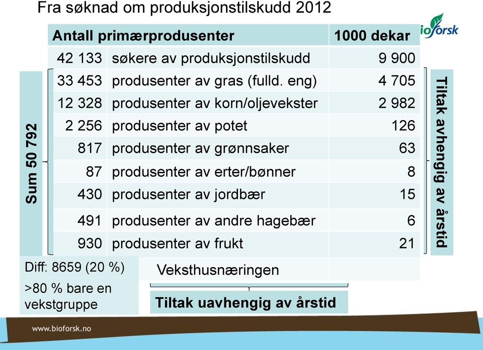 eng) 4 705 12 328 produsenter av korn/oljevekster 2 982 2 256 produsenter av potet 126 Diff: 8659 (20 %) >80 % bare en vekstgruppe