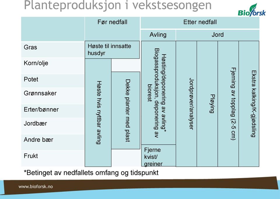 Høsting/deponering av avling* Biogassproduksjon, deponering av biorest Jordprøver/analyser Pløying Fjerning