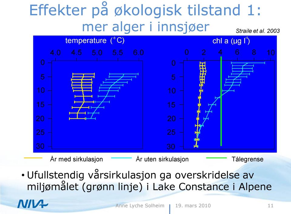 2003 År med sirkulasjon År uten sirkulasjon Tålegrense