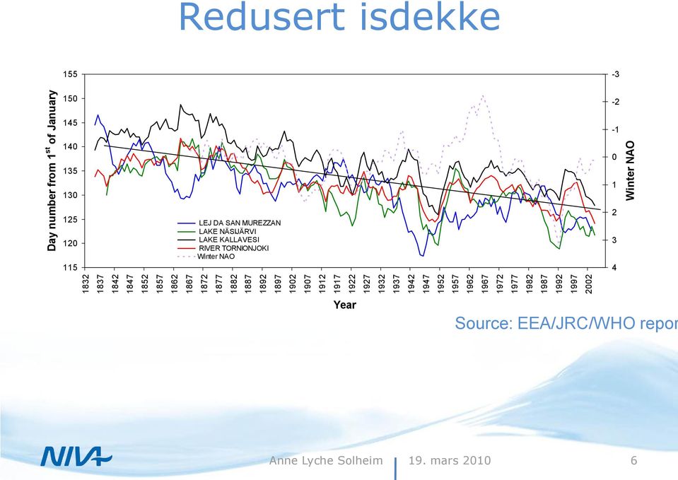 January Winter NAO Redusert isdekke 155-3 150 145-2 -1 140 135 130 0 1 125 120 115 LEJ DA SAN MUREZZAN