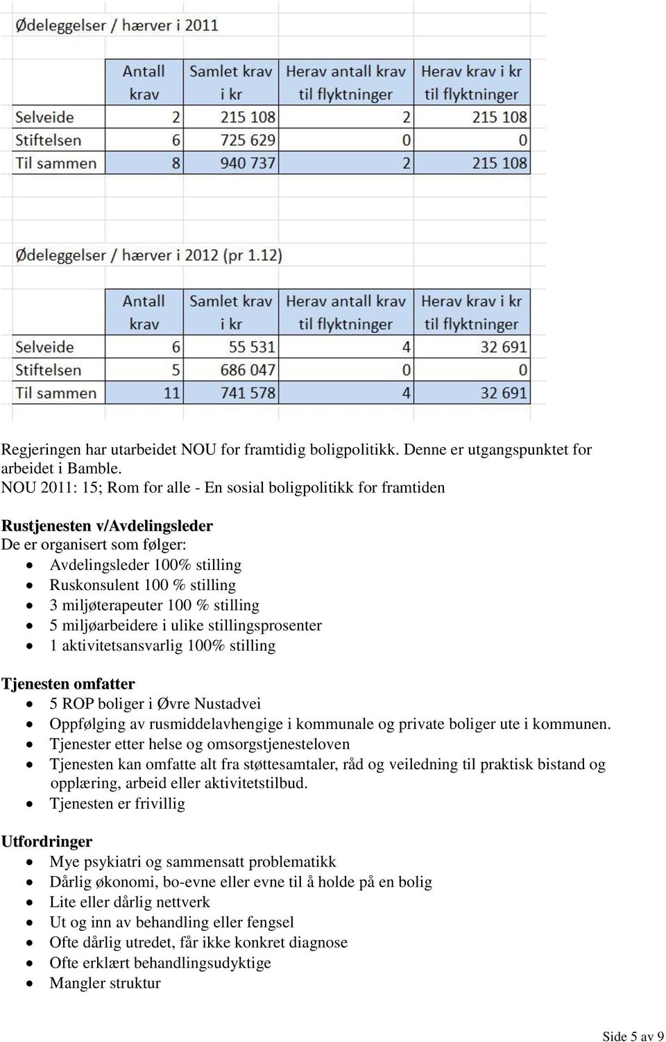 miljøterapeuter 100 % stilling 5 miljøarbeidere i ulike stillingsprosenter 1 aktivitetsansvarlig 100% stilling Tjenesten omfatter 5 ROP boliger i Øvre Nustadvei Oppfølging av rusmiddelavhengige i