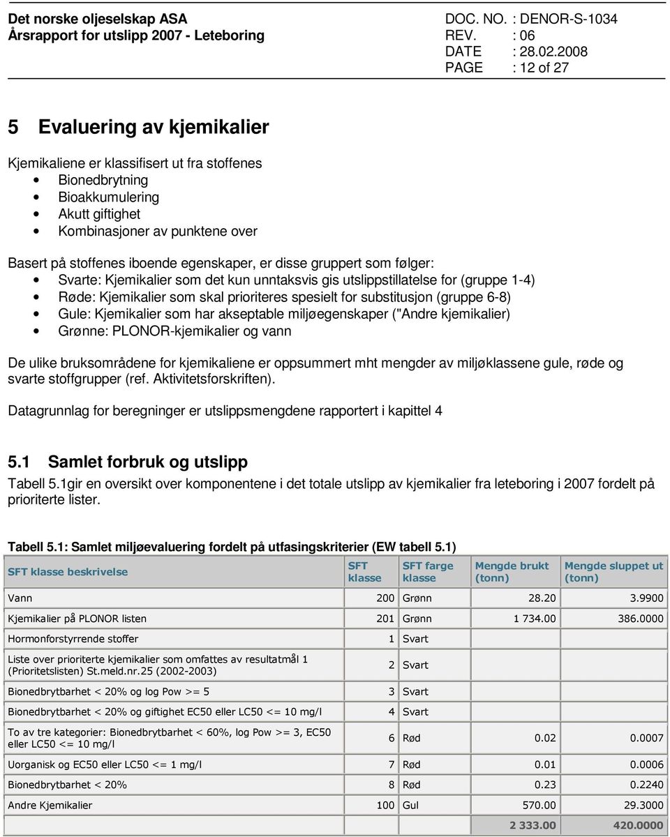 6-8) Gule: Kjemikalier som har akseptable miljøegenskaper ("Andre kjemikalier) Grønne: PLONOR-kjemikalier og vann De ulike bruksområdene for kjemikaliene er oppsummert mht mengder av miljøklassene