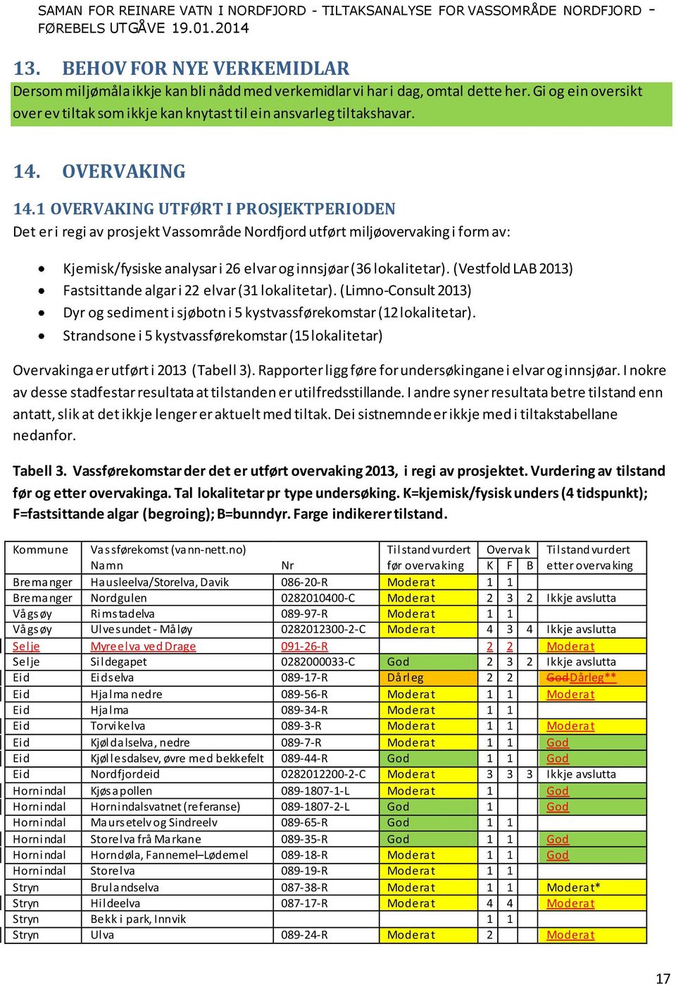 (Vestfold LAB 2013) Fastsittande algar i 22 elvar (31 lokalitetar). (Limno-Consult 2013) Dyr og sediment i sjøbotn i 5 kystvassførekomstar (12 lokalitetar).
