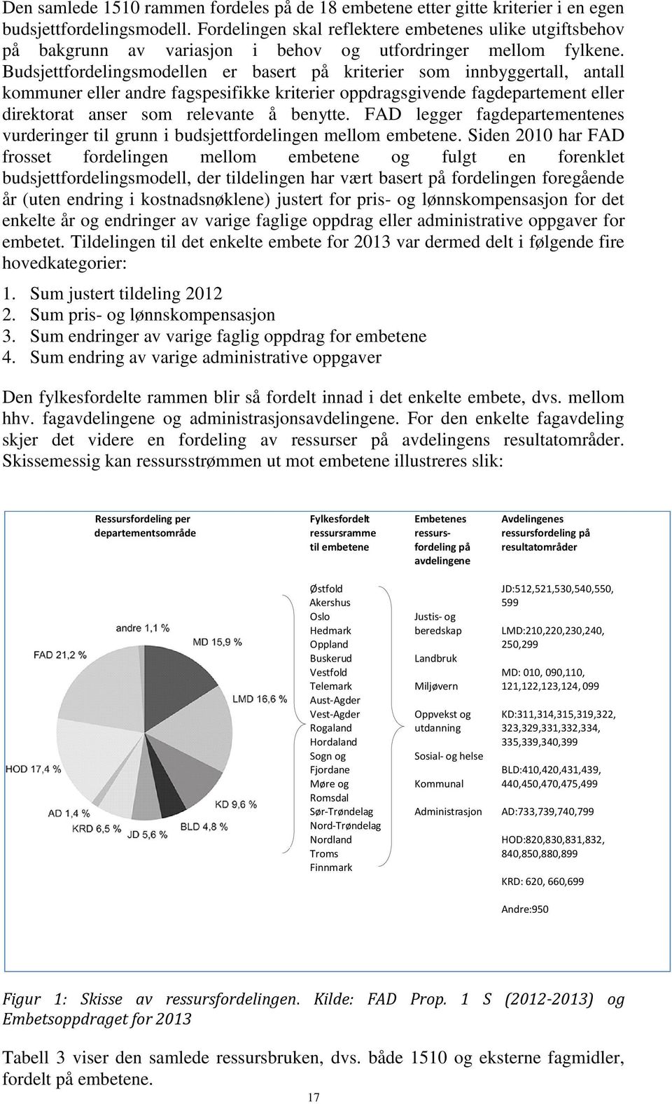 Budsjettfordelingsmodellen er basert på kriterier som innbyggertall, antall kommuner eller andre fagspesifikke kriterier oppdragsgivende fagdepartement eller direktorat anser som relevante å benytte.