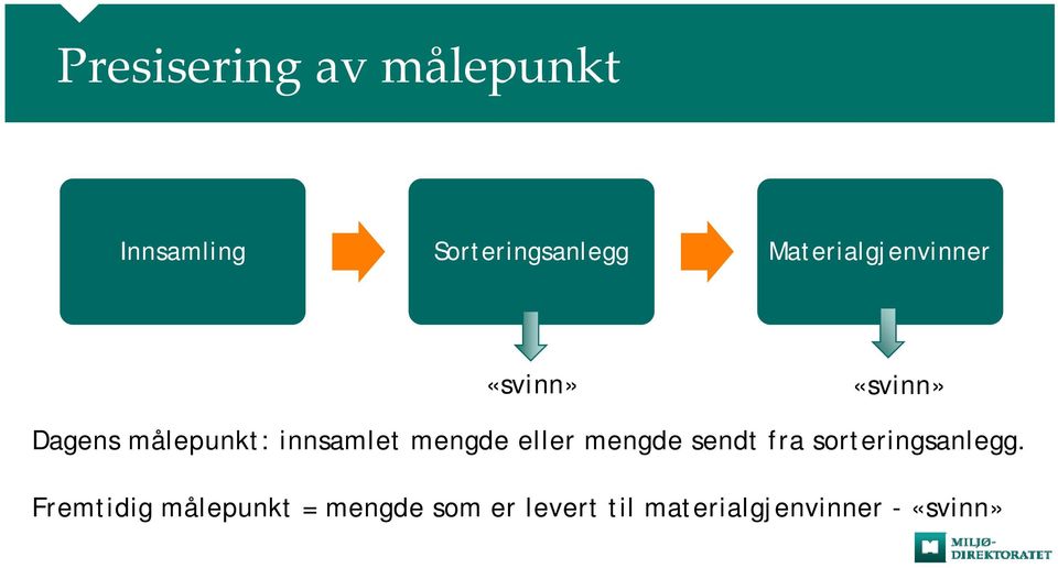 innsamlet mengde eller mengde sendt fra sorteringsanlegg.