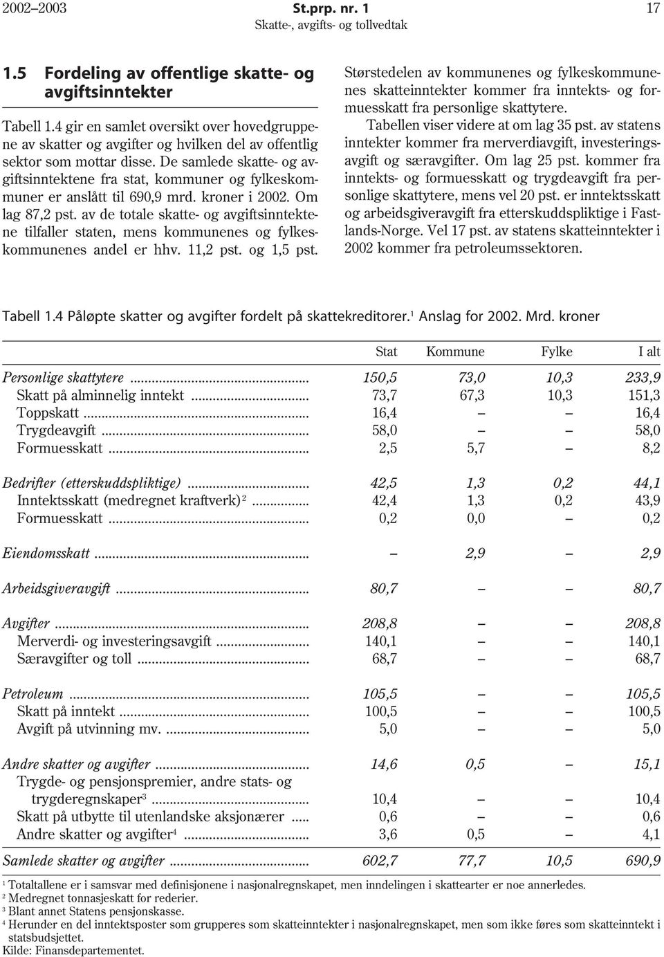 De samlede skatte- og avgiftsinntektene fra stat, kommuner og fylkeskommuner er anslått til 690,9 mrd. kroner i 2002. Om lag 87,2 pst.