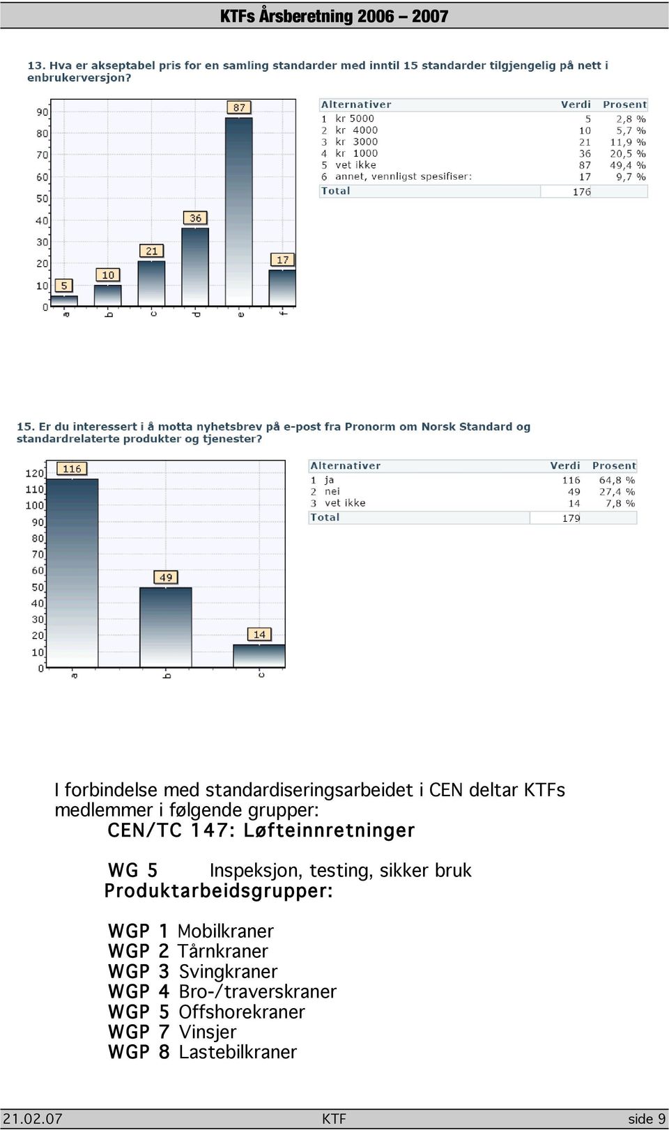 Produktarbeidsgrupper: WGP 1 Mobilkraner WGP 2 Tårnkraner WGP 3 Svingkraner WGP 4