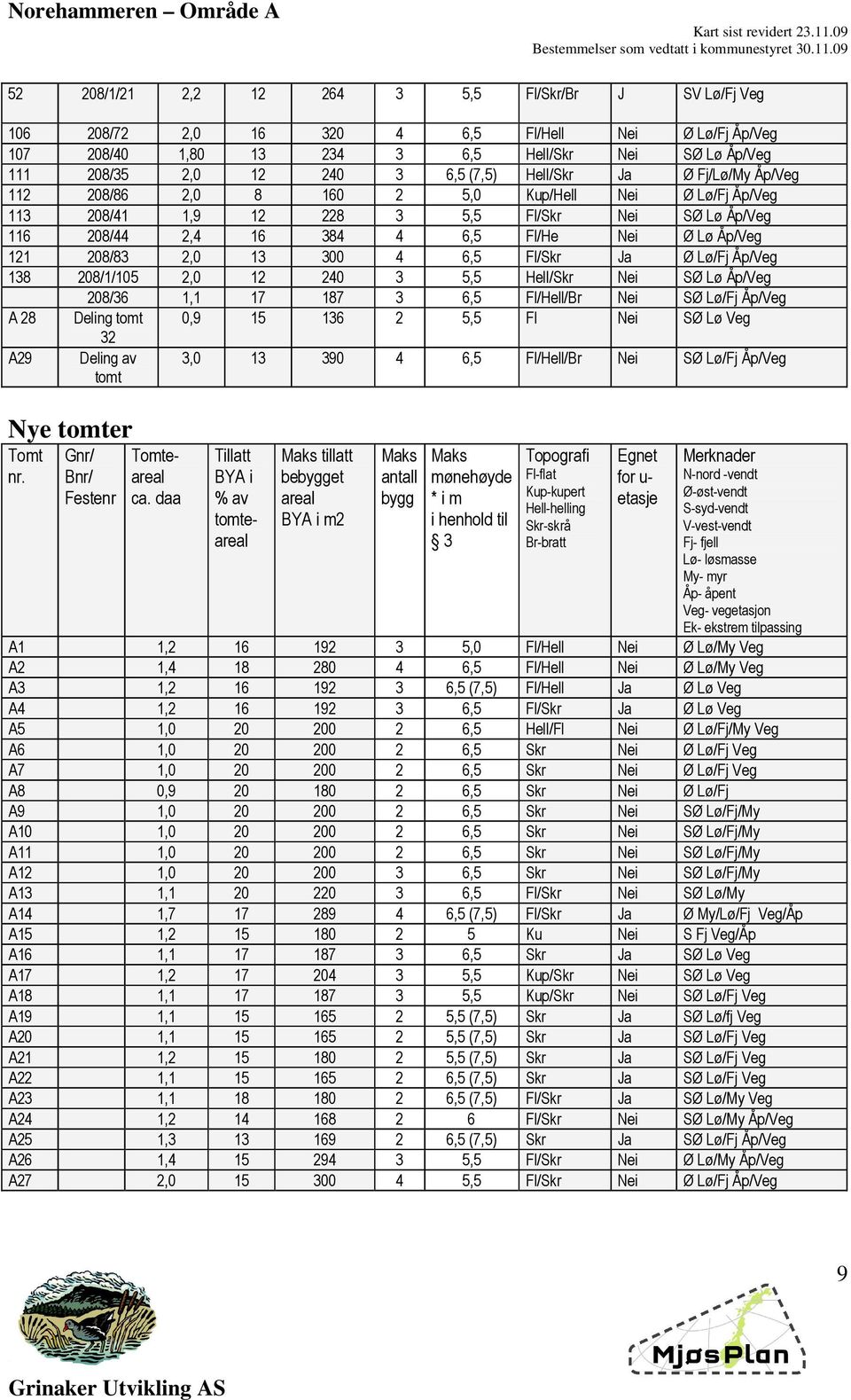 2,0 13 300 4 6,5 Fl/Skr Ja Ø Lø/Fj Åp/Veg 138 208/1/105 2,0 12 240 3 5,5 Hell/Skr Nei SØ Lø Åp/Veg 208/36 1,1 17 187 3 6,5 Fl/Hell/Br Nei SØ Lø/Fj Åp/Veg A 28 Deling tomt 0,9 15 136 2 5,5 Fl Nei SØ