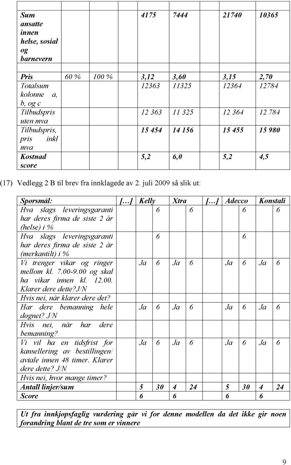 juli 2009 så slik ut: Spørsmål: [ ] Kelly Xtra [ ] Adecco Konstali Hva slags leveringsgaranti 6 6 6 6 har deres firma de siste 2 år (helse) i % Hva slags leveringsgaranti 6 6 har deres firma de siste