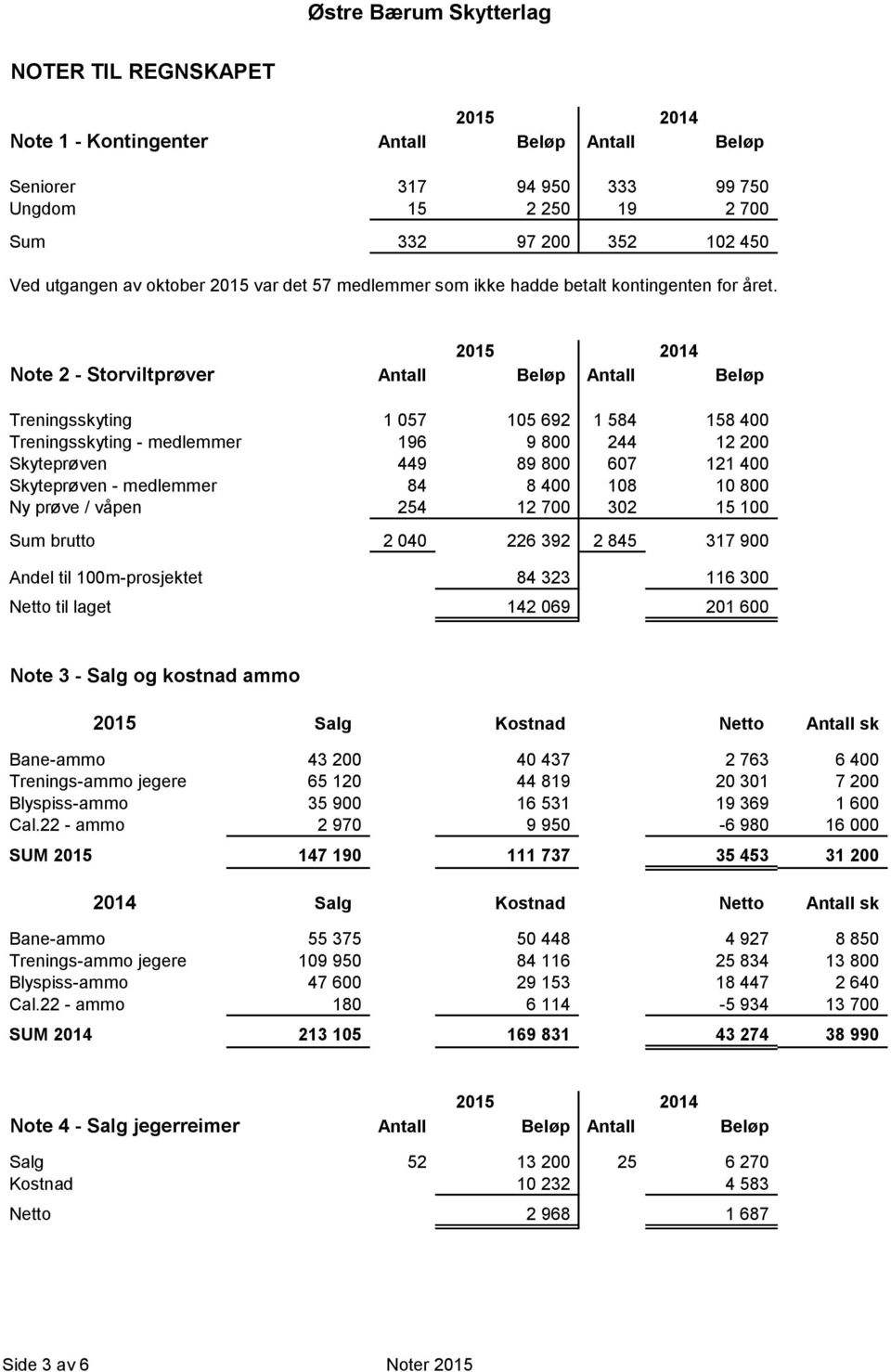 2015 2014 Note 2 - Storviltprøver Antall Beløp Antall Beløp Treningsskyting 1 057 105 692 1 584 158 400 Treningsskyting - medlemmer 196 9 800 244 12 200 Skyteprøven 449 89 800 607 121 400 Skyteprøven