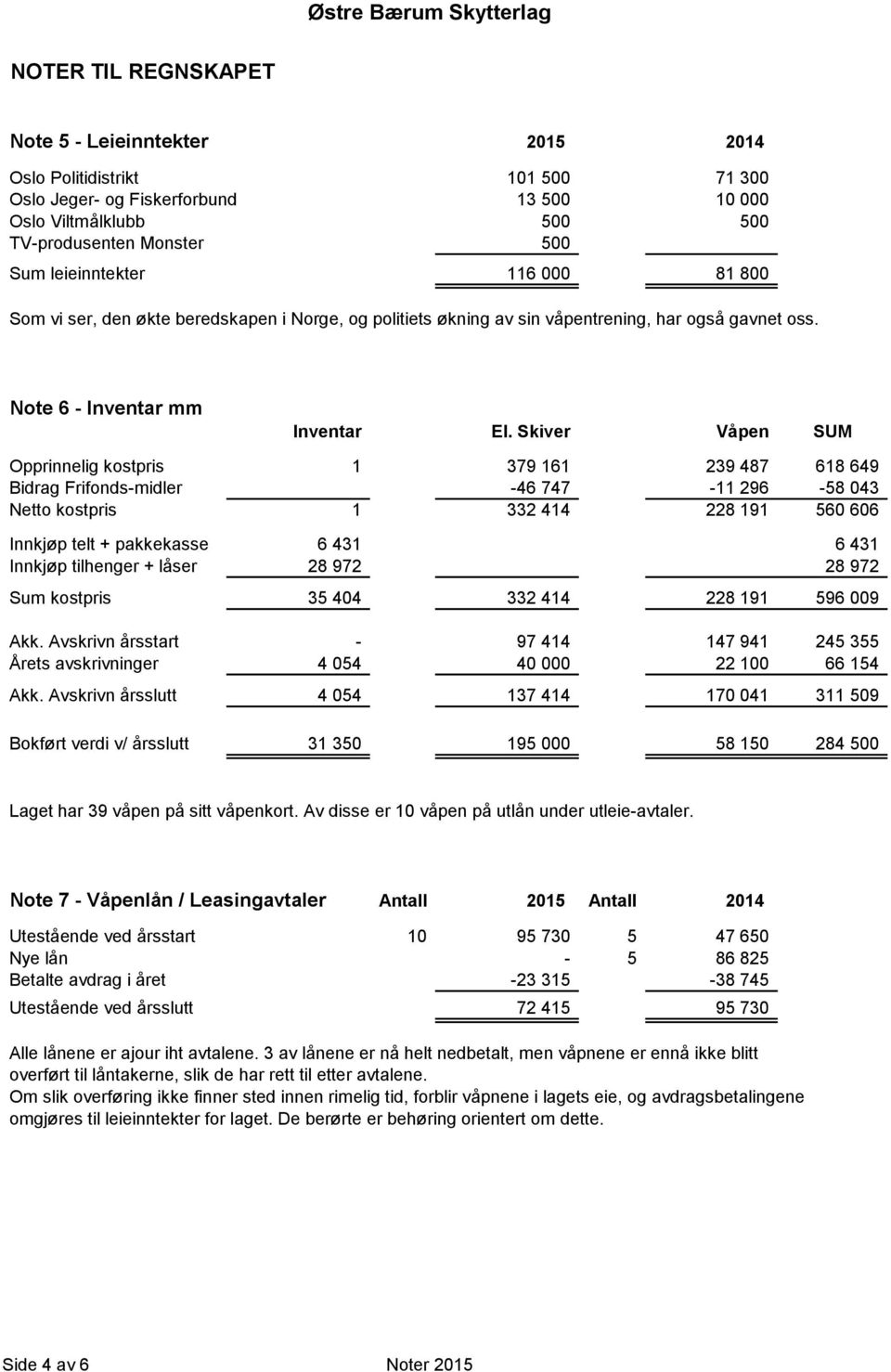 Skiver Våpen SUM Opprinnelig kostpris 1 379 161 239 487 618 649 Bidrag Frifonds-midler -46 747-11 296-58 043 Netto kostpris 1 332 414 228 191 560 606 Innkjøp telt + pakkekasse 6 431 6 431 Innkjøp