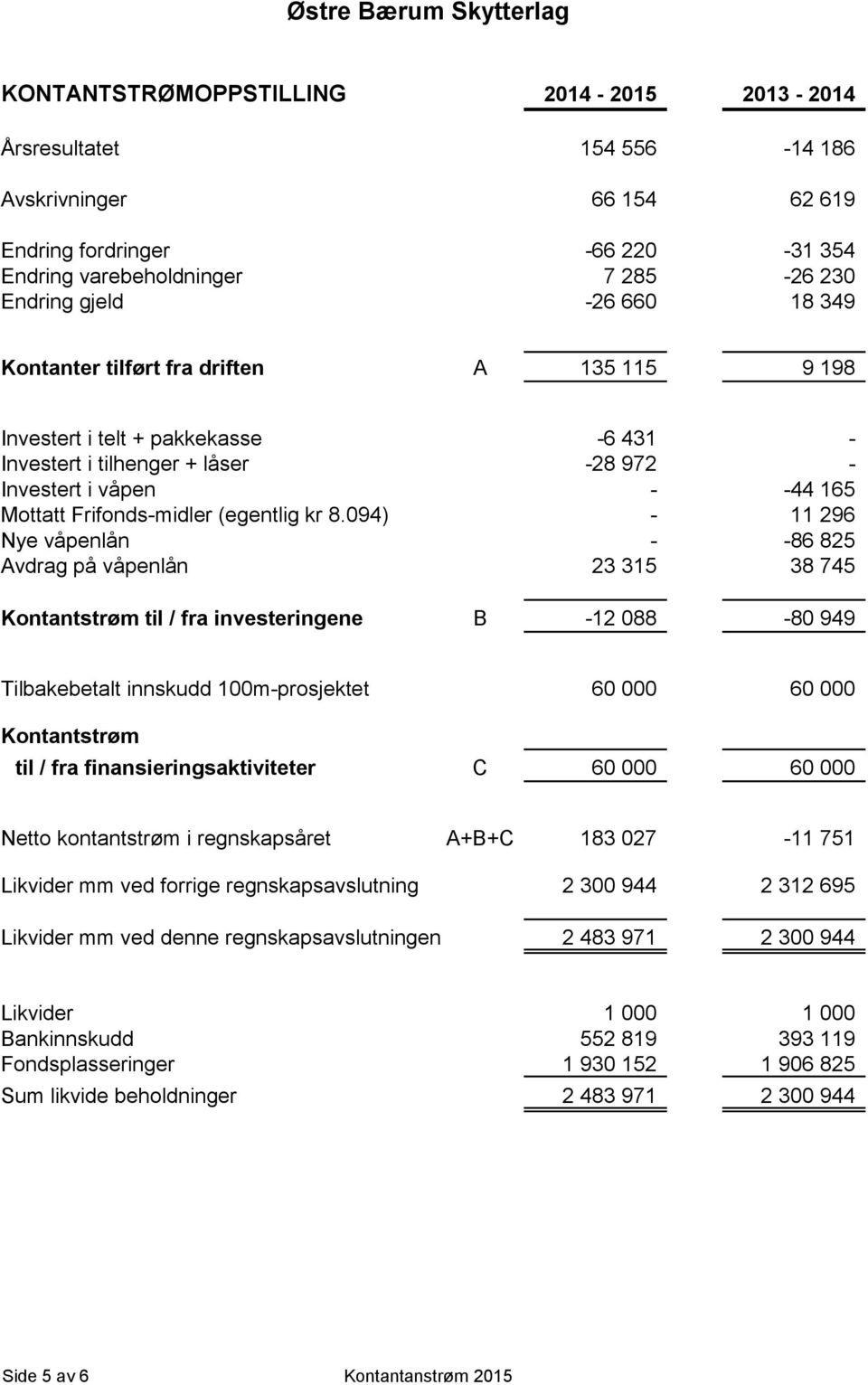 094) - 11 296 Nye våpenlån - -86 825 Avdrag på våpenlån 23 315 38 745 Kontantstrøm til / fra investeringene B -12 088-80 949 Tilbakebetalt innskudd 100m-prosjektet 60 000 60 000 Kontantstrøm til /