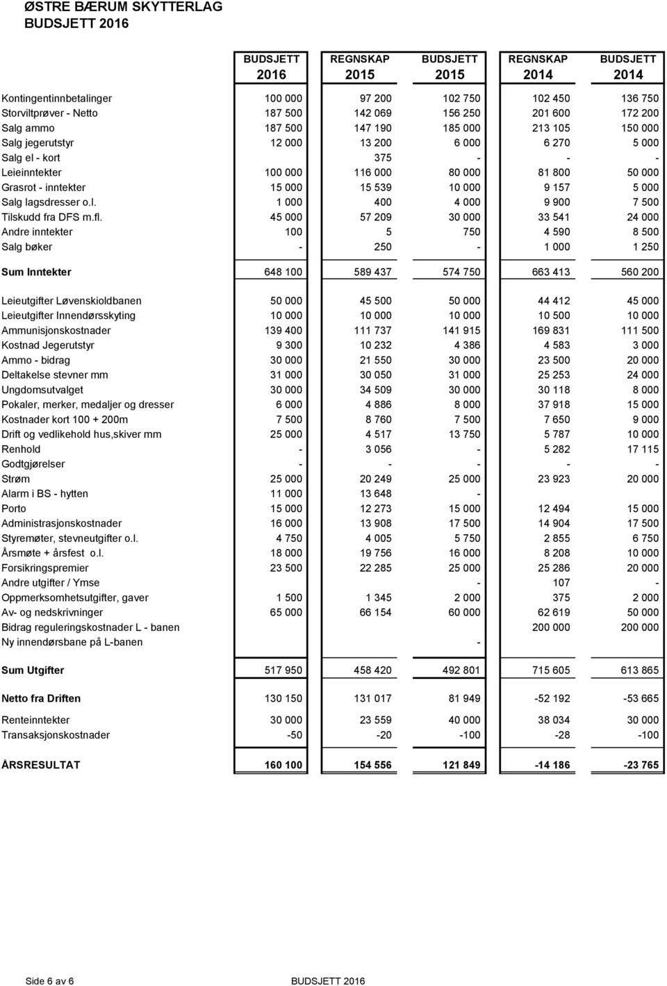 800 50 000 Grasrot - inntekter 15 000 15 539 10 000 9 157 5 000 Salg lagsdresser o.l. 1 000 400 4 000 9 900 7 500 Tilskudd fra DFS m.fl.