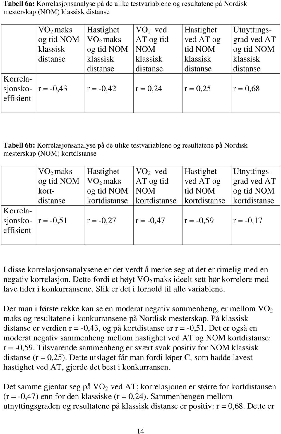 Tabell 6b: Korrelasjonsanalyse på de ulike testvariablene og resultatene på Nordisk mesterskap (NOM) kortdistanse Korrelasjonskoeffisient VO 2 maks og tid NOM kortdistanse Hastighet VO 2 maks og tid