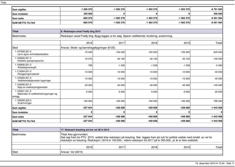 Sted Ansvar: Skole og barnehagebygninger (6125) 1.107500.221.0 Lønn egne renholdsarbeidere 1.109000.221.0 Kollektiv pensjonspremie 1.109900.221.0 Arbeidsgiveravgift 1.112004.221.0 Rengjøringsmateriell 1.