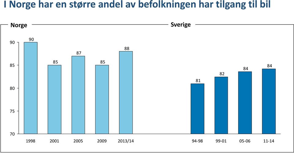 Sverige 90 90 87 88 85 80 85 85 81 82 84