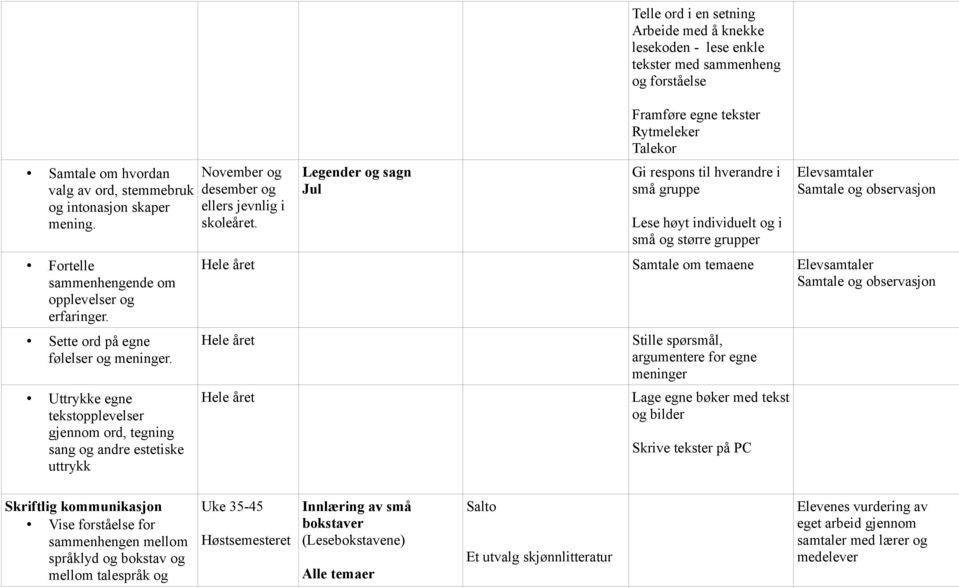 Legender og sagn Jul Telle ord i en setning Arbeide med å knekke lesekoden - lese enkle tekster med sammenheng og forståelse Framføre egne tekster Rytmeleker Talekor Gi respons til hverandre i små