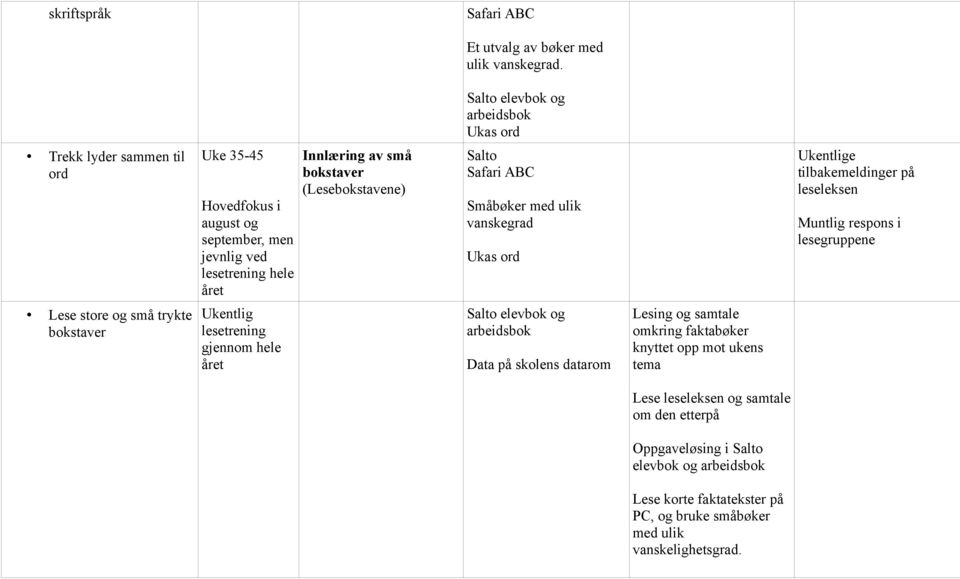 ABC Småbøker med ulik vanskegrad Ukentlige tilbakemeldinger på leseleksen Muntlig respons i lesegruppene Lese store og små trykte Ukentlig lesetrening