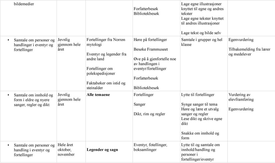 fortellinger Besøke Frammuseet Øve på å gjenfortelle noe av handlingen i eventyr/fortellinger Forfatterbesøk Bibliotekbesøk Samtale i grupper og hel klasse Egenvurdering Tilbakemelding fra lærer og