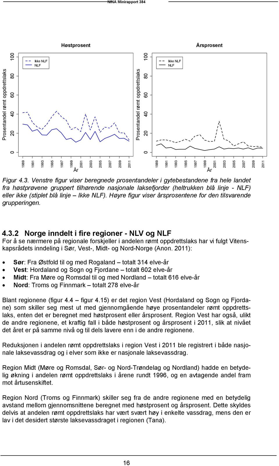 Venstre figur viser beregnede prosentandeler i gytebestandene fra hele landet fra høstprøvene gruppert tilhørende nasjonale laksefjorder (heltrukken blå linje - NLF) eller ikke (stiplet blå linje