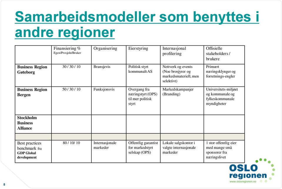 Funksjonsvis Overgang fra næringstyrt (OPS) til mer politisk styrt Markedskampanjer (Branding) Universitets-miljøet og kommunale og fylkeskommunale myndigheter Stockholm Business Alliance Best