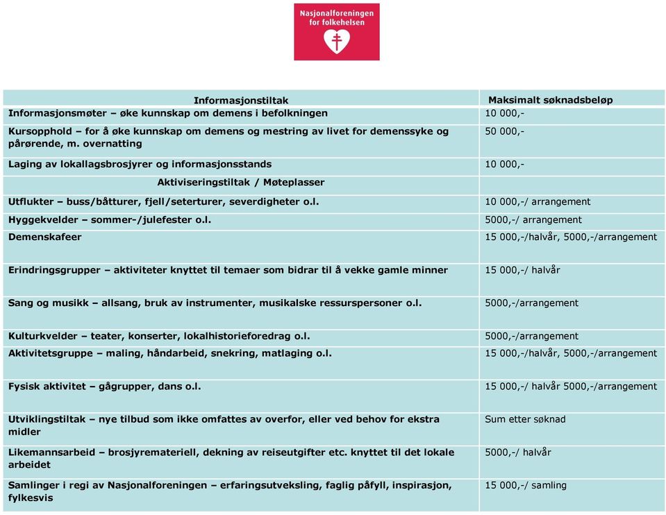 l. Demenskafeer 10 000,-/ arrangement 5000,-/ arrangement 15 000,-/halvår, 5000,-/arrangement Erindringsgrupper aktiviteter knyttet til temaer som bidrar til å vekke gamle minner 15 000,-/ halvår