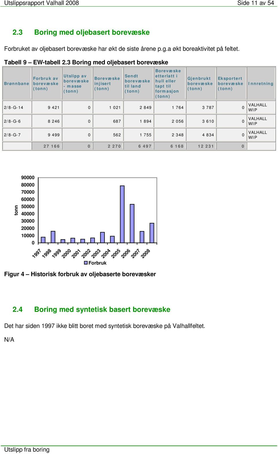 borevæske Eksportert borevæske Innretning 2/8-G-14 9 421 1 21 2 849 1 764 3 787 VALHALL WIP 2/8-G-6 8 246 687 1 894 2 56 3 61 VALHALL WIP 2/8-G-7 9 499 562 1 755 2 348 4 834 VALHALL WIP 27 166 2 27 6