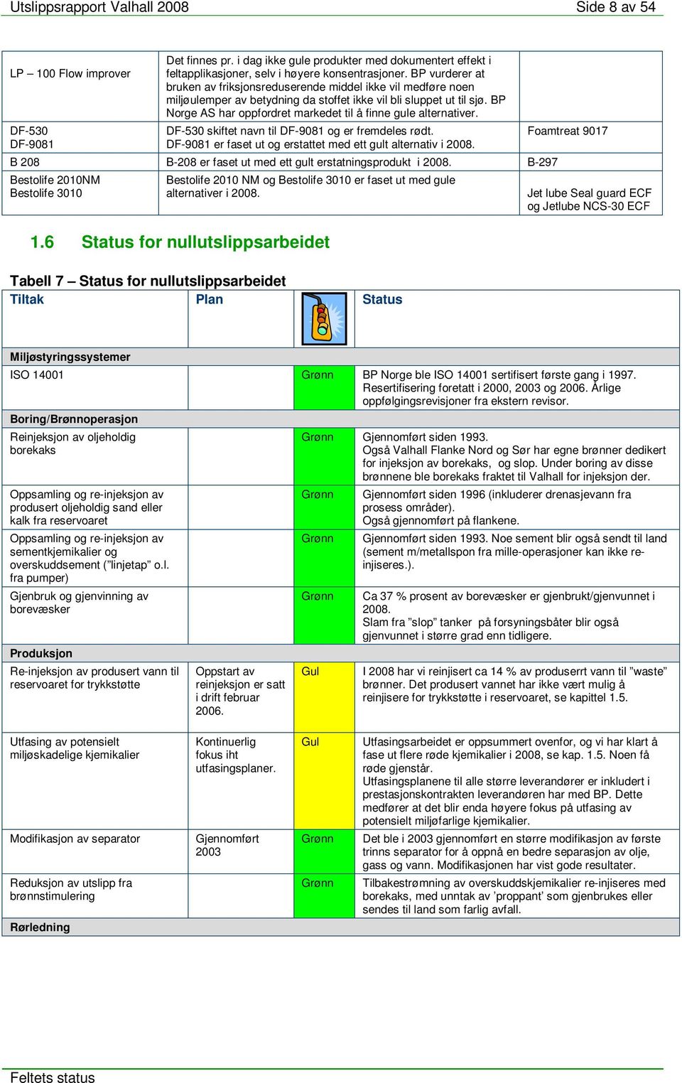 BP Norge AS har oppfordret markedet til å finne gule alternativer. DF-53 skiftet navn til DF-981 og er fremdeles rødt. DF-981 er faset ut og erstattet med ett gult alternativ i 28.