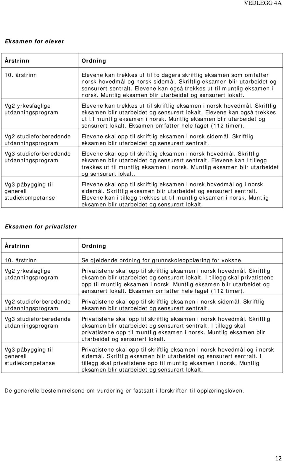 Vg2 yrkesfaglige Vg2 studieforberedende Vg3 studieforberedende Vg3 påbygging til generell studiekompetanse Elevene kan trekkes ut til skriftlig eksamen i norsk hovedmål.