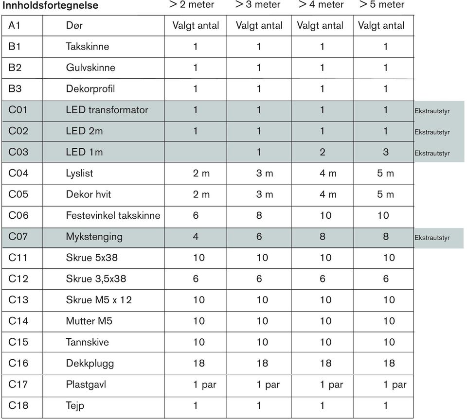 C05 Dekor hvit m m 4 m 5 m C06 Festevinkel takskinne 6 8 0 0 C07 Mykstenging 4 6 8 8 Ekstrautstyr C Skrue 5x8 0 0 0 0 C