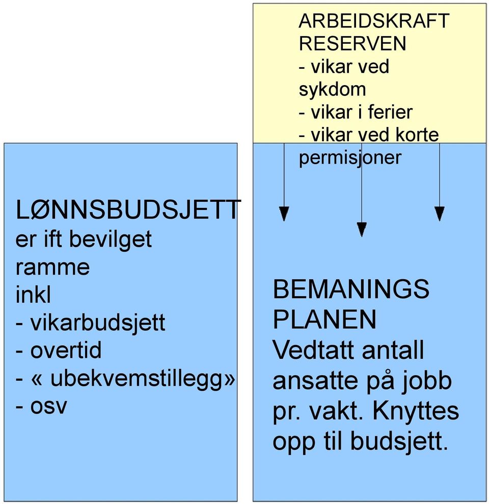 overtid - «ubekvemstillegg» - osv BEMANINGS PLANEN Vedtatt antall ansatte på