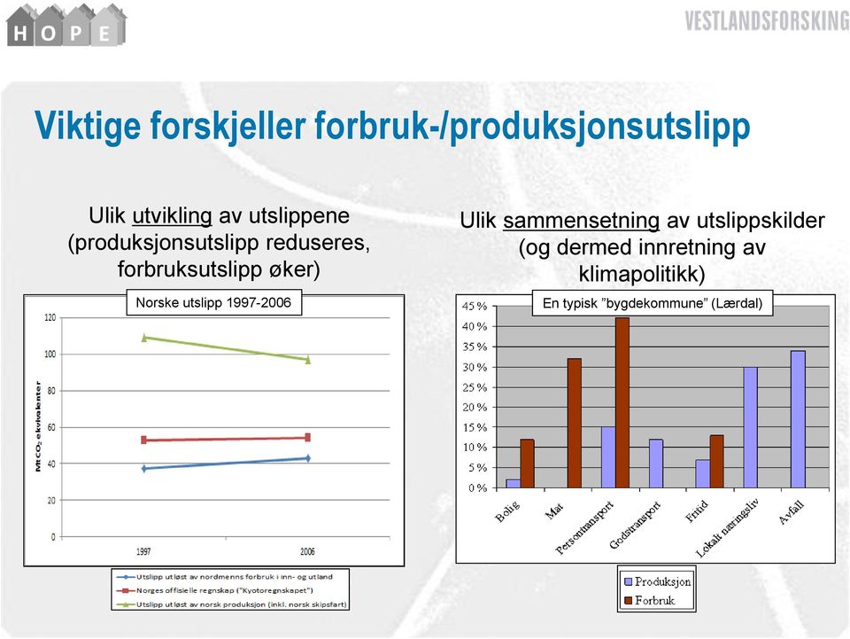Norske utslipp 1997-2006 Ulik sammensetning av utslippskilder (og
