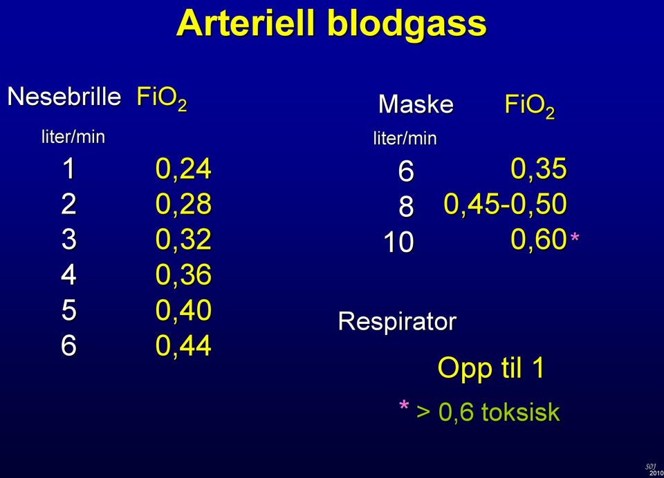 0,40 0,44 Maske FiO 2 liter/min 6 8 10