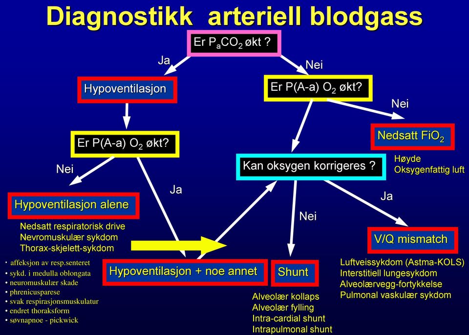 Hypoventilasjon alene Nedsatt respiratorisk drive Nevromuskulær sykdom Thorax-skjelett-sykdom Ja Hypoventilasjon + noe annet Kan oksygen korrigeres?