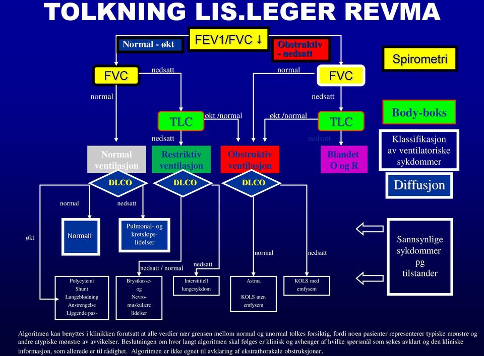 Obstruktiv ventilasjon nedsatt Blandet O og R Klassifikasjon av ventilatoriske sykdommer DLCO DLCO DLCO Diffusjon normal nedsatt økt Normalt Polycytemi Shunt Lungeblødning Anstrengelse Liggende pas-